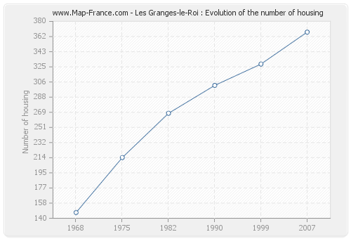 Les Granges-le-Roi : Evolution of the number of housing